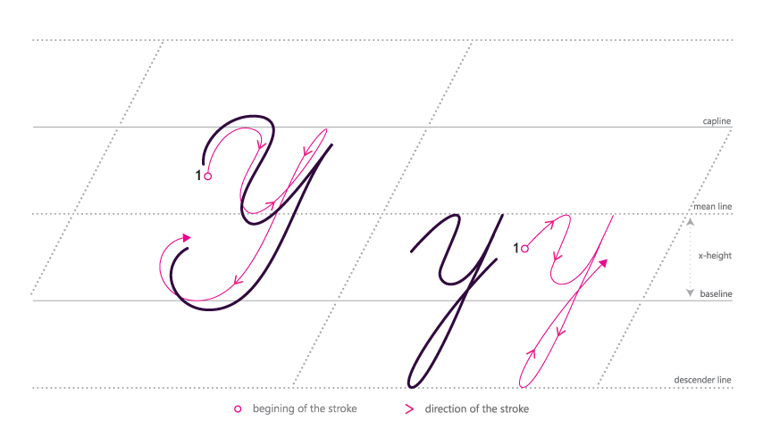 how to write cursive y